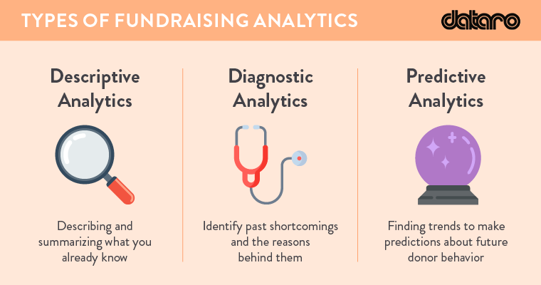 Fundraising analytics fall into 3 core categories - descriptive, diagnostic, and predictive.