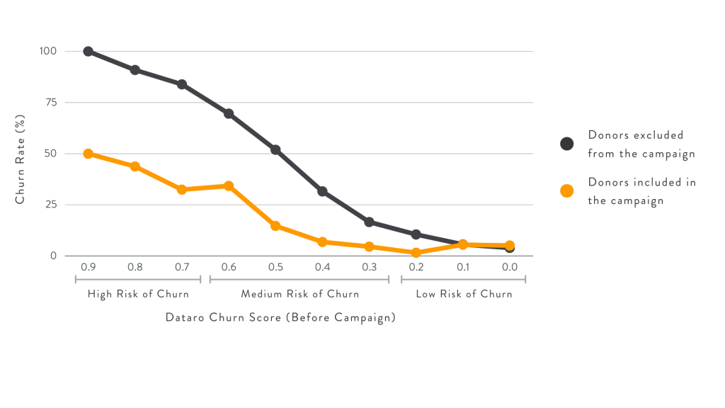 Engage and retain call programs have proven to be extremely effective at reducing donor churn.