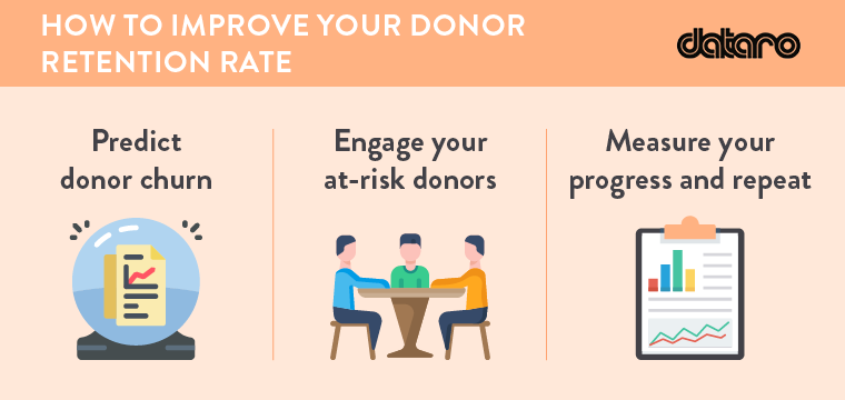 Use this proven Predict-Engage-Retain process to drive higher donor retention for your nonprofit.