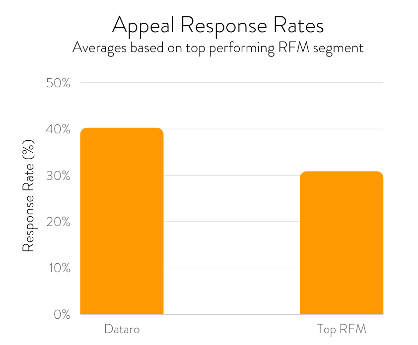 This graph compares the performance of traditional RFM donor segmentation against more modern AI methods.