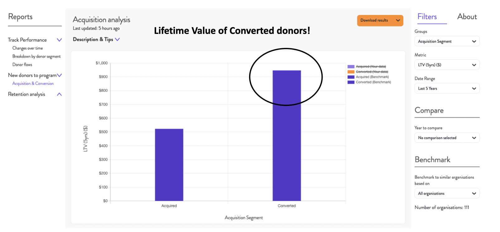 Converted Regular Givers Have 2xHigher LTV Compared to Acquired Regular Givers