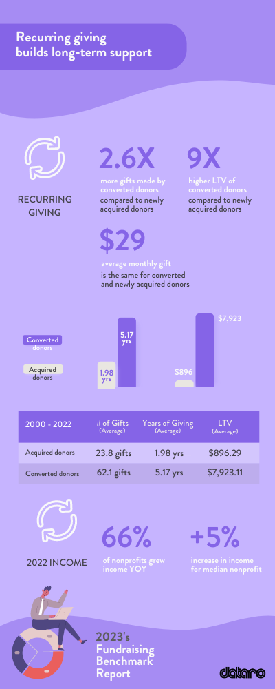 Recurring Giving Infographic: Dataro Benchmark Report 2023